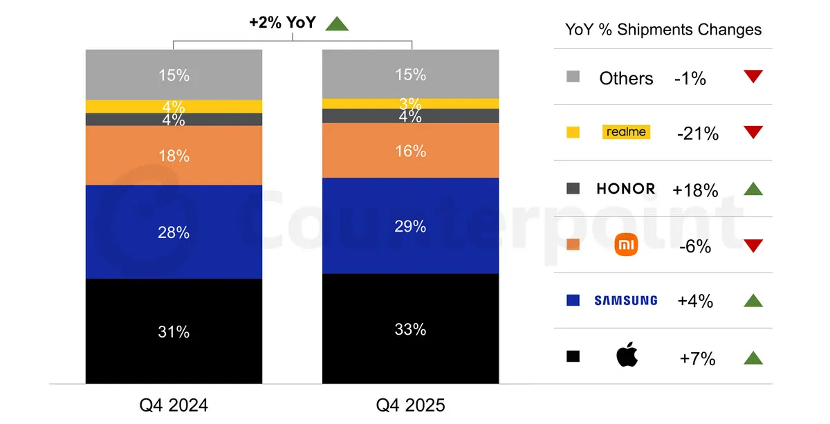 Europe Smartphone Market Q4 2025 Apple Leads with 33% Share